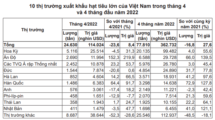 Giá ảm đạm, hạt tiêu Việt đứng trước áp lực lớn - Ảnh 5.