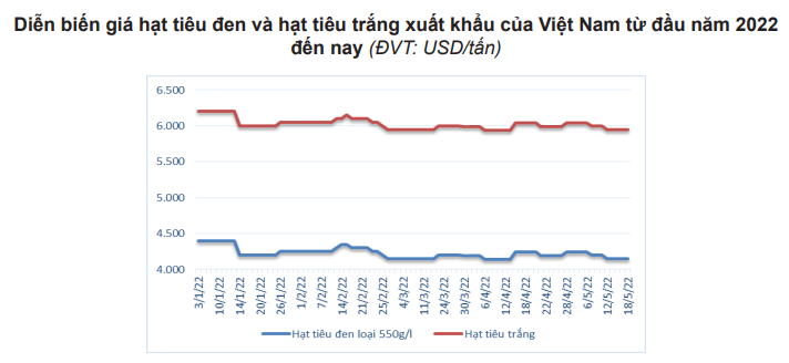 Giá ảm đạm, hạt tiêu Việt đứng trước áp lực lớn - Ảnh 1.