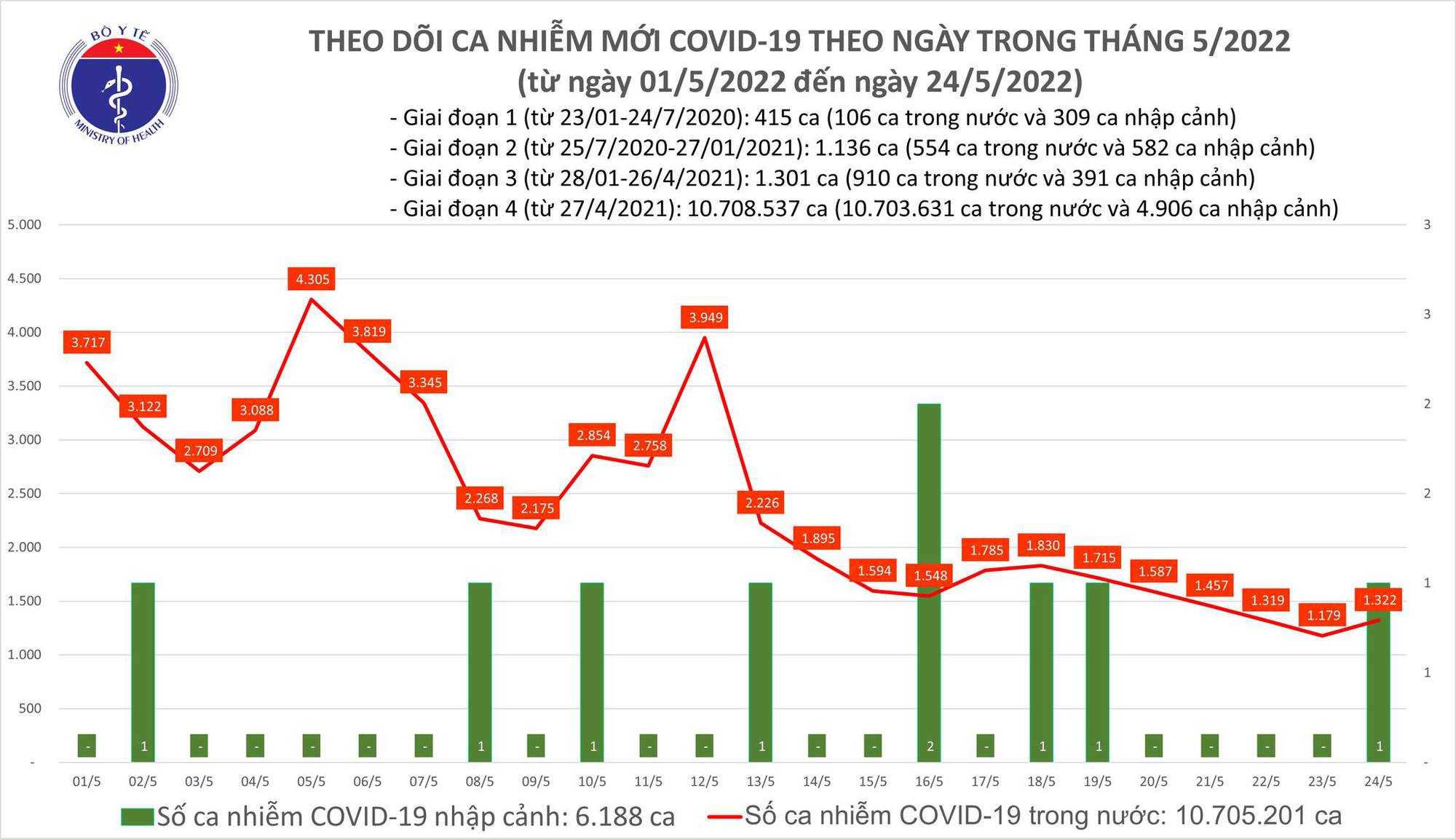 Covid-19 on May 24: More than 1,300 new cases, no deaths recorded - Photo 1.