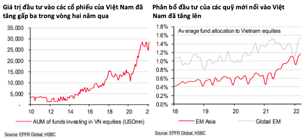 HSBC nói gì về cơ hội nâng hạng của thị trường chứng khoán Việt Nam? - Ảnh 3.