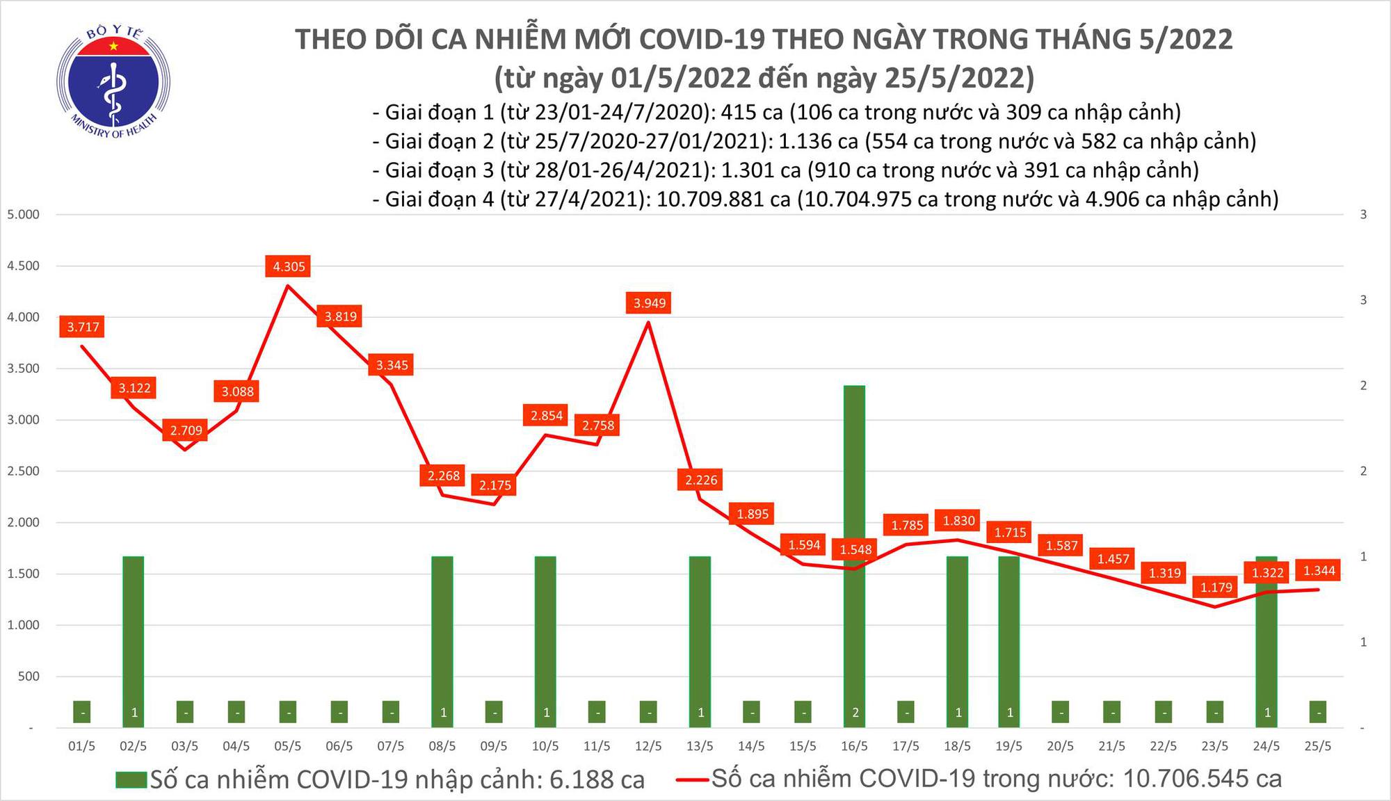 Việt Nam đã tiêm được 220 triệu liều vaccine Covid-19 - Ảnh 1.