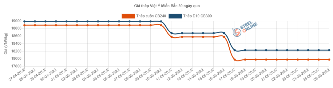 Giá vật liệu hôm nay 26/5: Giá thép giảm ngày thứ 3 liên tiếp - Ảnh 4.