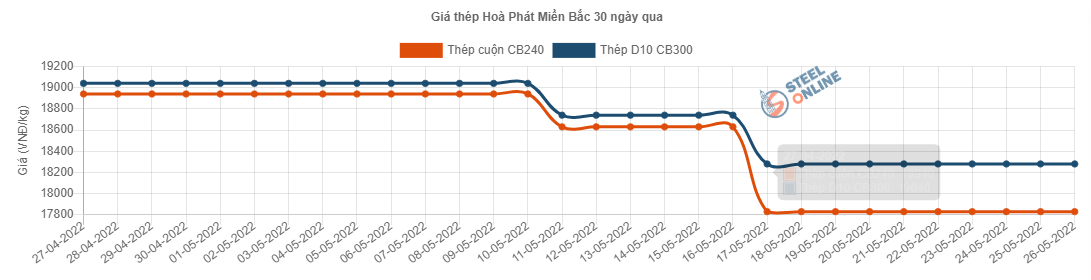 Giá vật liệu hôm nay 26/5: Giá thép giảm ngày thứ 3 liên tiếp - Ảnh 2.