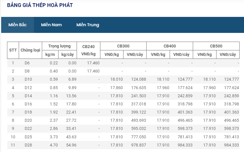 Material prices today May 27: Domestic steel prices continue to decrease by 500,000 VND/ton - Photo 2.