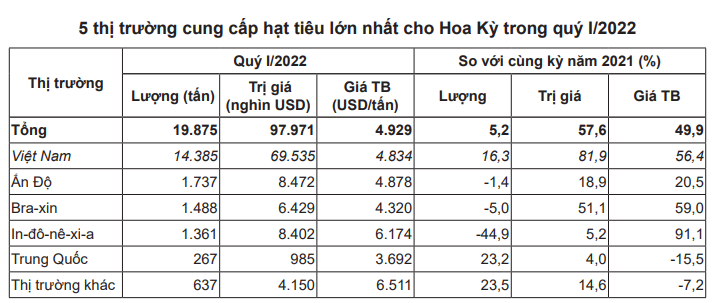 Thị phần hạt tiêu của Việt Nam tại Hoa Kỳ tăng mạnh - Ảnh 3.