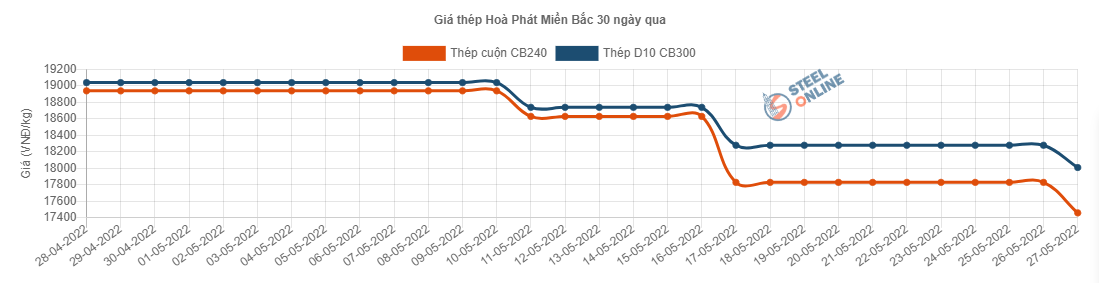 Giá vật liệu hôm nay 27/5: Giá thép trong nước giảm tiếp 500.000 đồng/tấn - Ảnh 3.