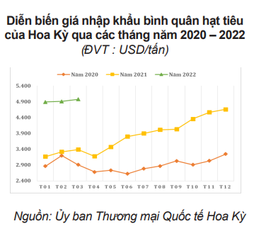 Thị phần hạt tiêu của Việt Nam tại Hoa Kỳ tăng mạnh - Ảnh 2.