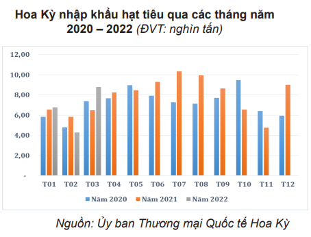 Thị phần hạt tiêu của Việt Nam tại Hoa Kỳ tăng mạnh - Ảnh 1.
