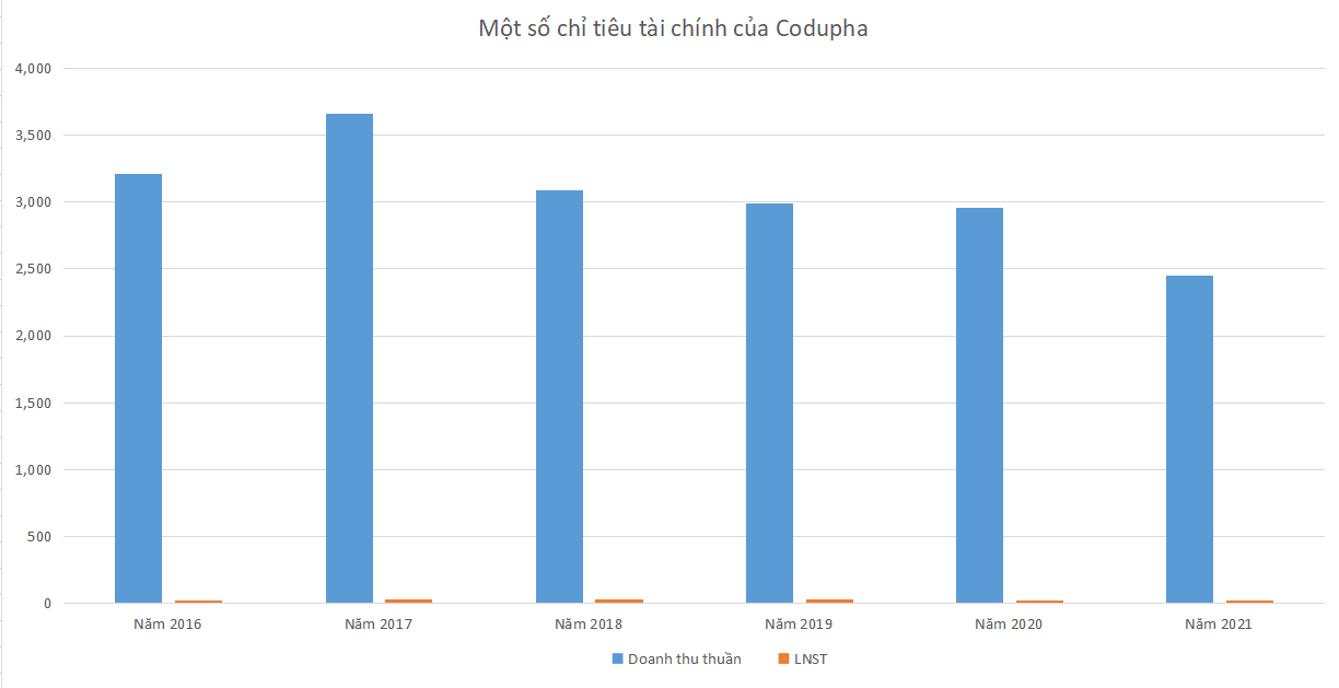 Vụ sai phạm trong đấu thầu thuốc ở Quảng Ngãi: Dược Codupha (CDP) làm ăn ra sao? - Ảnh 3.