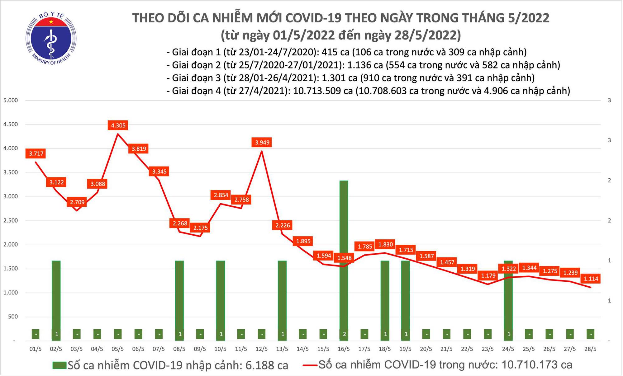 Ghi nhận hơn 1.100 ca Covid-19 mới ở 44 tỉnh, thành - Ảnh 1.