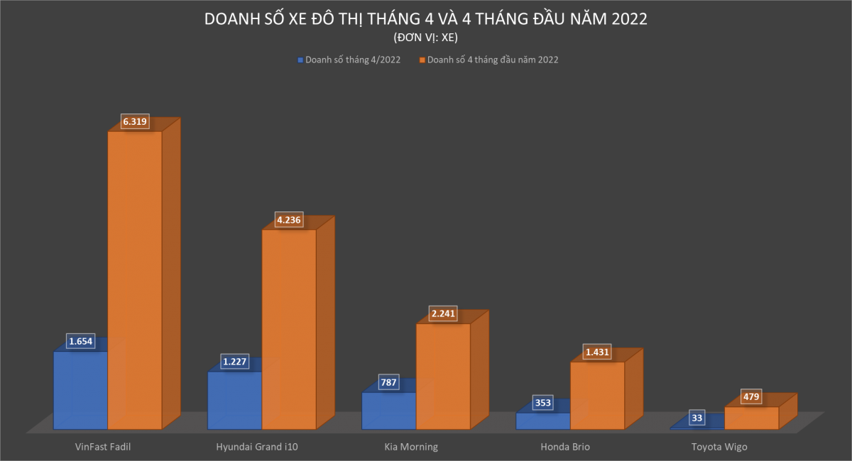 Mẫu xe đô thị cỡ nhỏ đang được mua nhiều - Ảnh 2.