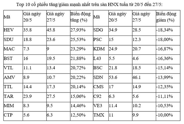 Top 10 cổ phiếu tăng/giảm mạnh nhất tuần: Nhóm bán lẻ và thủy sản mang kỳ vọng cho nhà đầu tư - Ảnh 2.