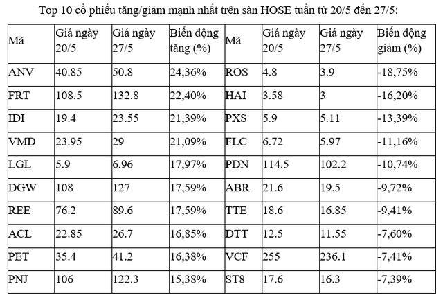 Top 10 cổ phiếu tăng/giảm mạnh nhất tuần: Nhóm bán lẻ và thủy sản mang kỳ vọng cho nhà đầu tư - Ảnh 1.