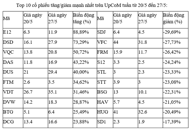 Top 10 cổ phiếu tăng/giảm mạnh nhất tuần: Nhóm bán lẻ và thủy sản mang kỳ vọng cho nhà đầu tư - Ảnh 3.