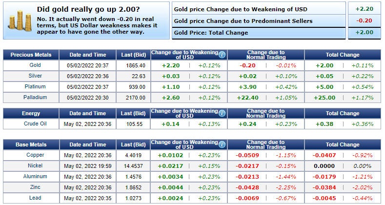 Giá vàng hôm nay 3/5: Vàng đang bị đè nặng, triển vọng Fed tăng lãi suất nhanh hơn - Ảnh 4.
