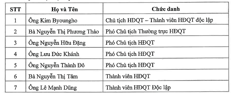 Chân dung tân Chủ tịch người Hàn Quốc của HDBank, ông Kim Byoungho - Ảnh 1.