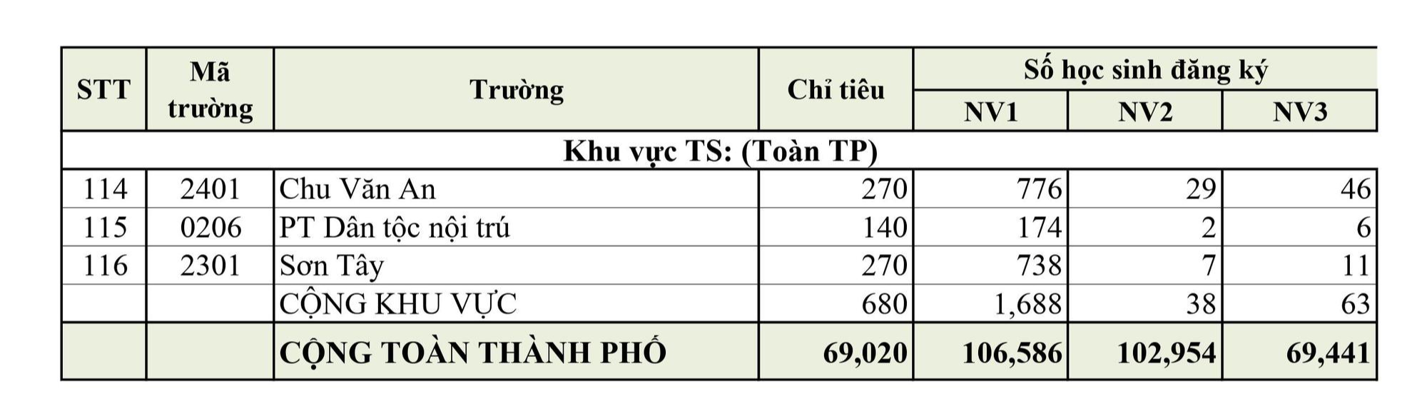 Tỉ lệ chọi vào lớp 10 Hà Nội: Có trường năm ngoái không đủ chỉ tiêu, năm nay bất ngờ lọt top - Ảnh 4.