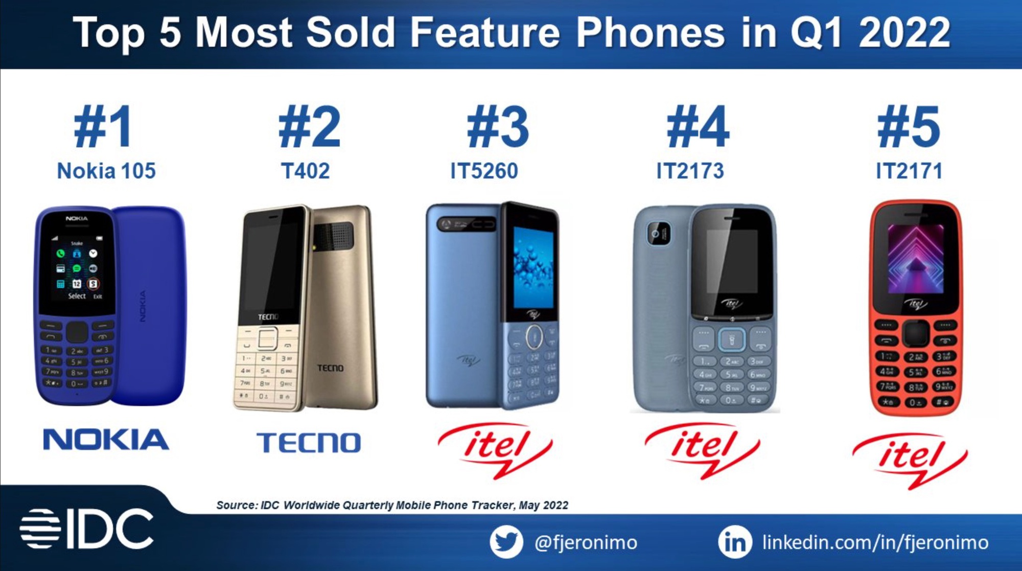 Nokia is no longer the 'king' of basic phones - Photo 1.