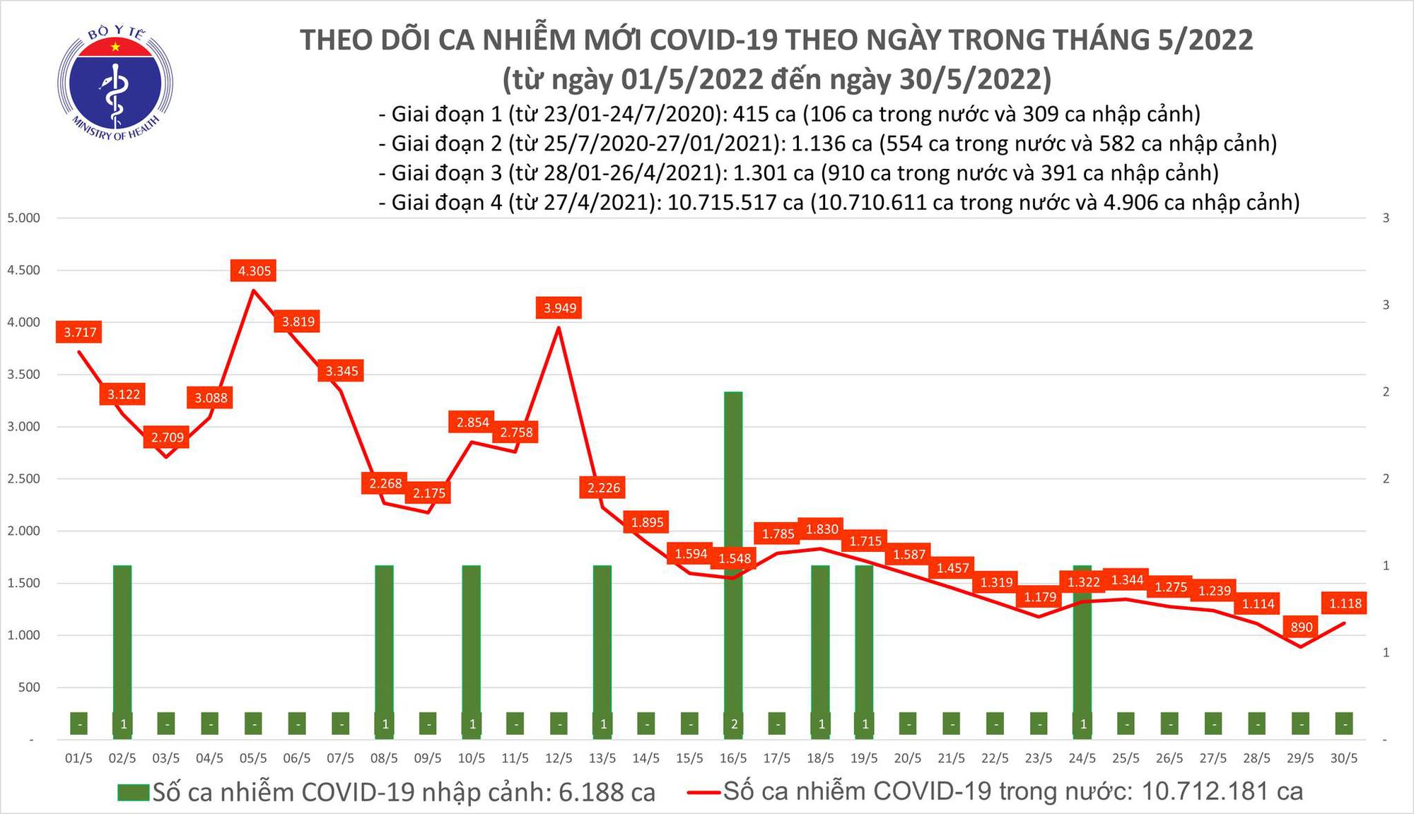 Covid-19 ngày 30/5: 1.100 ca Covid-19 mới, tiếp tục không ghi nhận tử vong - Ảnh 1.