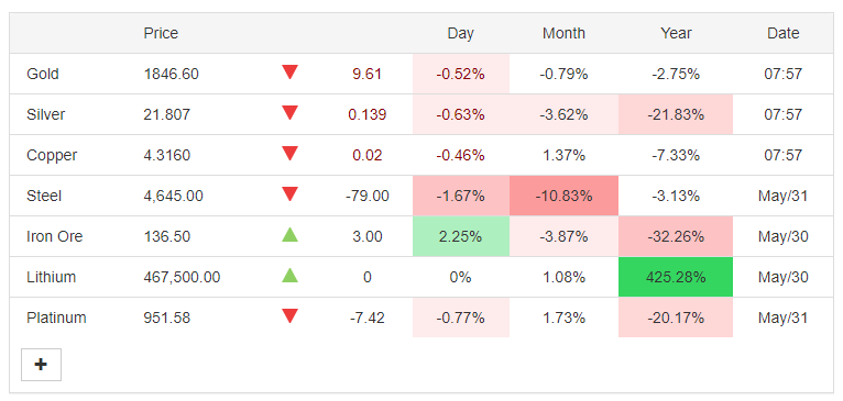 Gold price today 31/5: Massive selling force, gold dropped sharply - Photo 3.