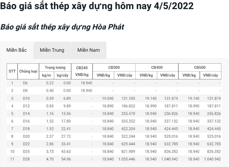 Giá vật liệu hôm nay 4/5: Giá thép thế giới tăng mạnh, trong nước có giảm sâu? - Ảnh 2.