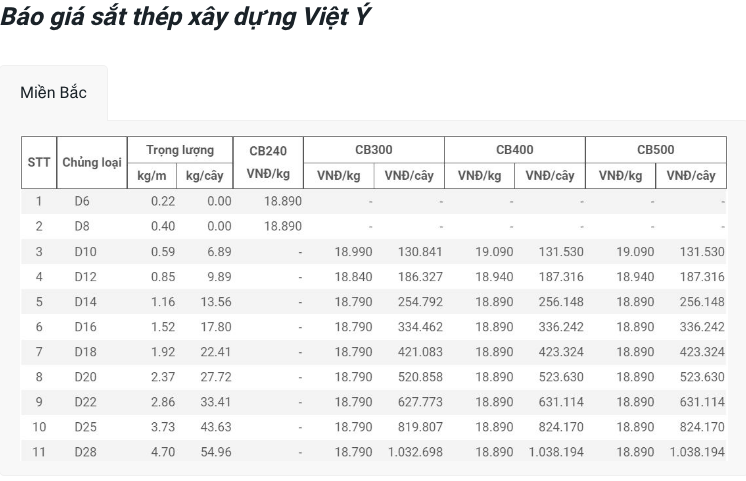 Giá vật liệu hôm nay 4/5: Giá thép thế giới tăng mạnh, trong nước có giảm sâu? - Ảnh 3.