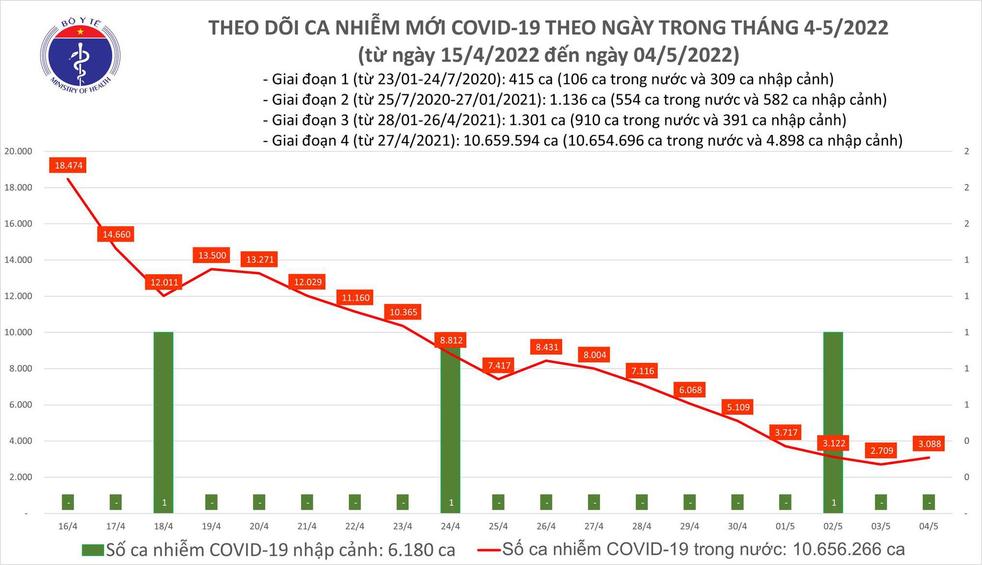 Covid-19 ngày 4/5: Chỉ ghi nhận 3.000 ca mới tại 48 tỉnh, TP - Ảnh 1.
