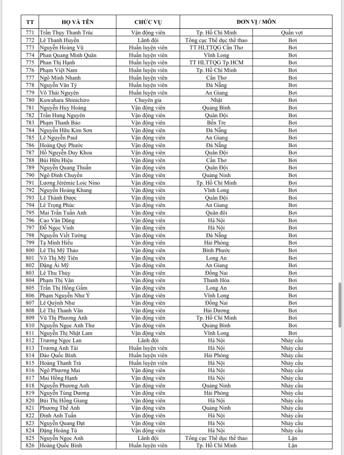 Danh sách tên tuổi, nội dung thi đấu của 951 VĐV đoàn TTVN dự SEA Games 31 - Ảnh 18.