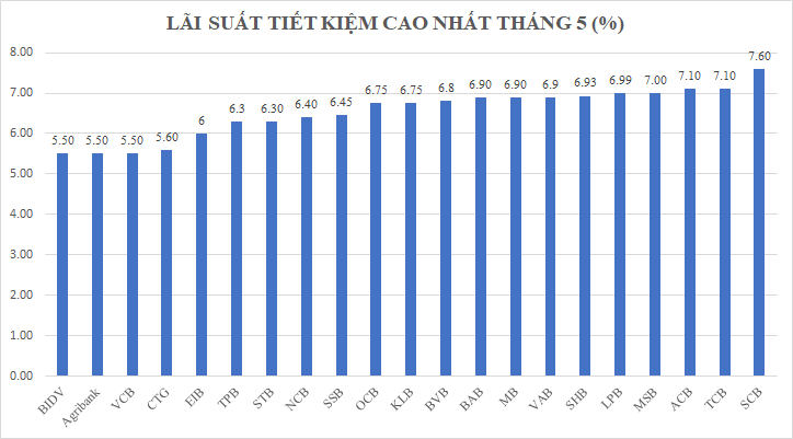 Tháng 5: &quot;Sóng&quot; tăng lãi suất tiết kiệm lan rộng, gửi ngân hàng nào lãi cao nhất? - Ảnh 1.