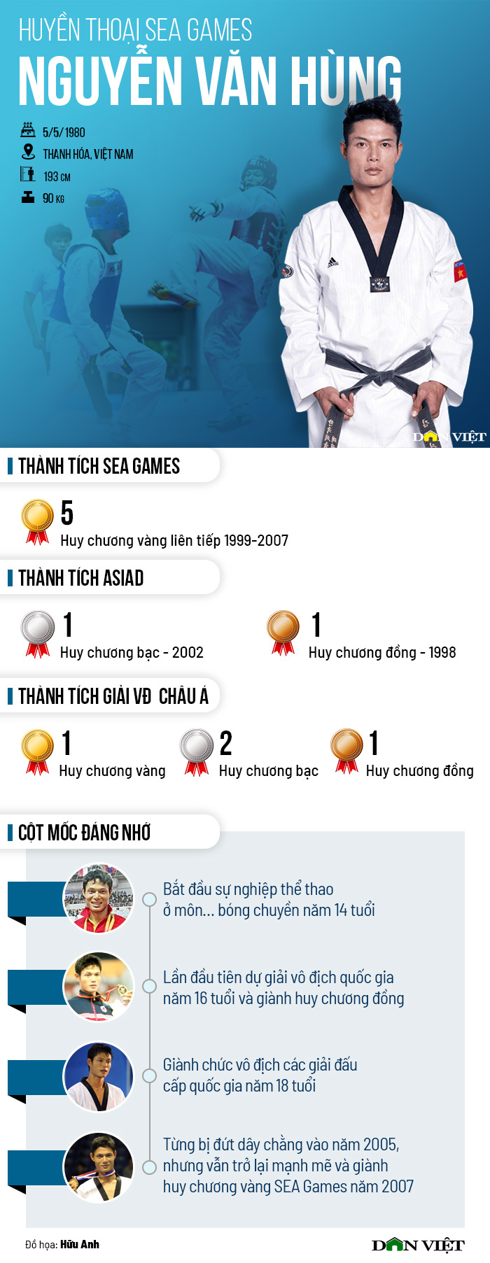 Huyền thoại SEA Games: Nguyễn Văn Hùng - &quot;Độc cô cầu bại&quot; taekwondo - Ảnh 2.