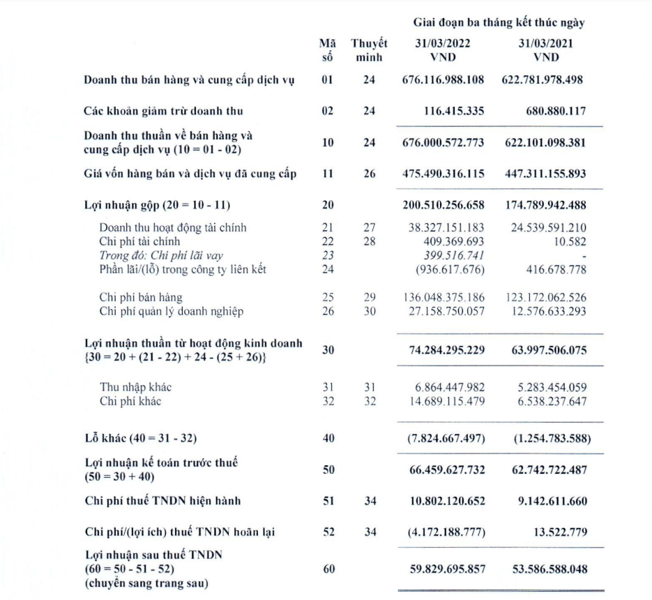 Quý I/2022, Vilico (VLC) báo lãi gần 60 tỷ đồng, tài sản tăng 48%  - Ảnh 1.
