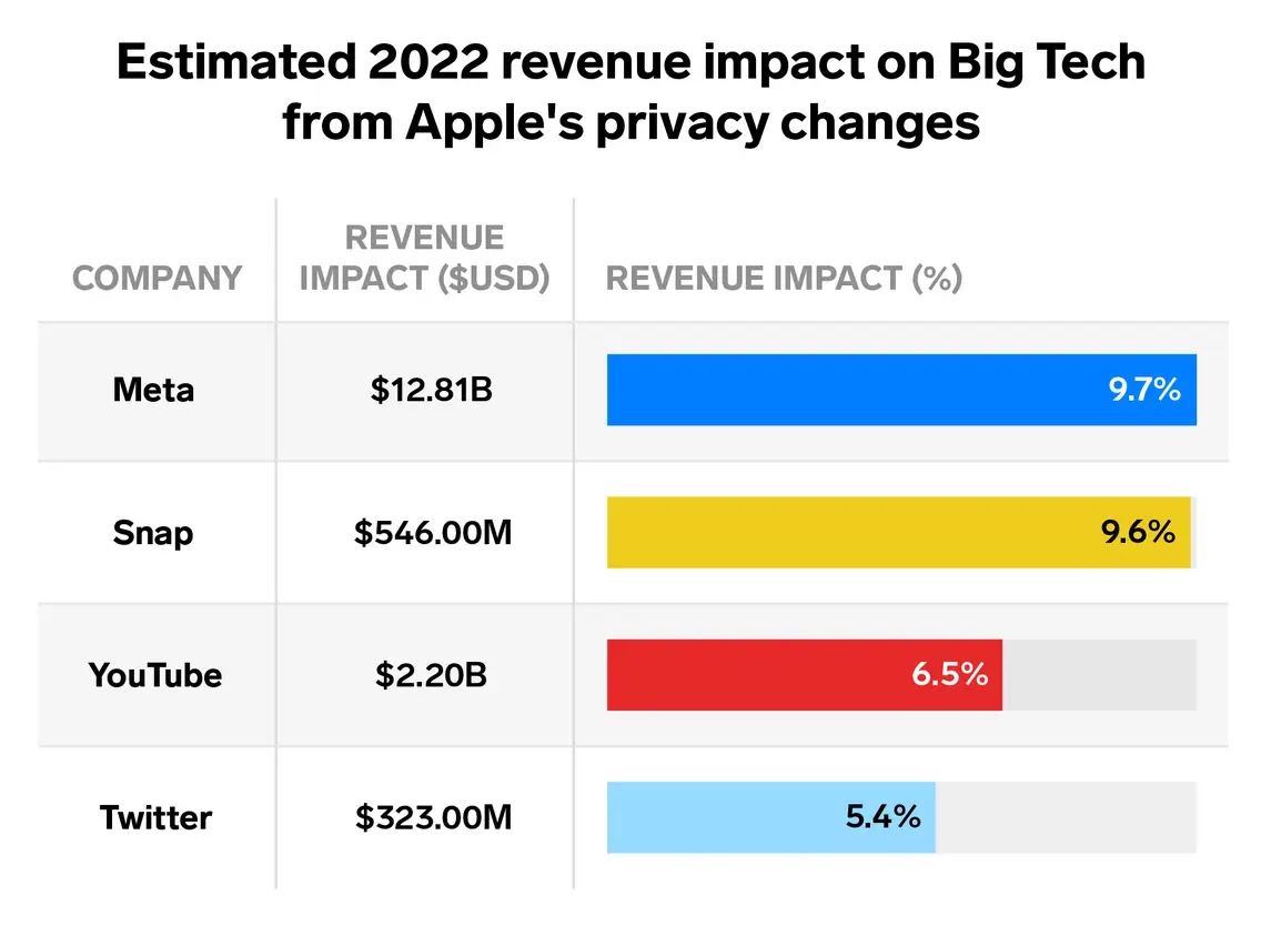 Lotame tin rằng vào năm 2022, công ty mẹ của Facebook là Meta vẫn sẽ bị ảnh hưởng nhiều nhất bởi chính sách bảo mật đã được điều chỉnh của Apple. Lotame ước tính việc điều chỉnh sẽ khiến doanh thu hàng năm của Meta vào năm 2022 mất 12,8 tỷ USD. Ảnh: @AFP.