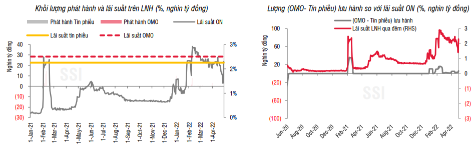 Lãi suất bật tăng, căng thanh khoản USD: Ngân hàng Nhà nước &quot;xuất chiêu&quot; - Ảnh 1.