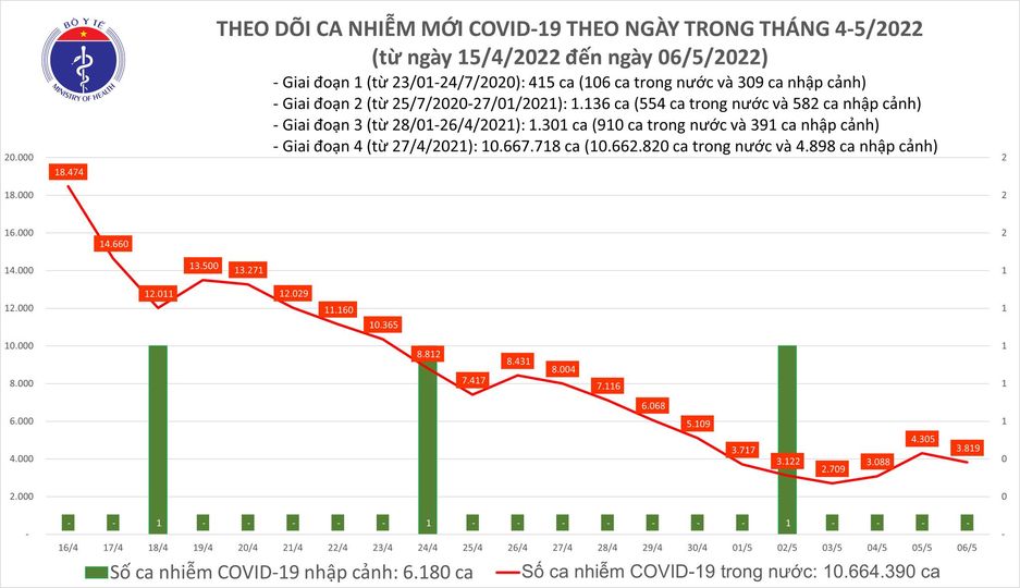 Covid-19 ngày 6/5: Có 3.800 ca mắc mới tại 56 tỉnh, TP - Ảnh 1.