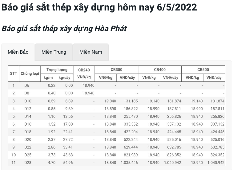 Giá vật liệu hôm nay 6/5: Giá thép bất ngờ giảm mạnh, nhà thầu hưởng lợi? - Ảnh 2.