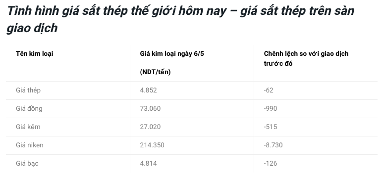 Giá vật liệu hôm nay 6/5: Giá thép bất ngờ giảm mạnh, nhà thầu hưởng lợi? - Ảnh 1.