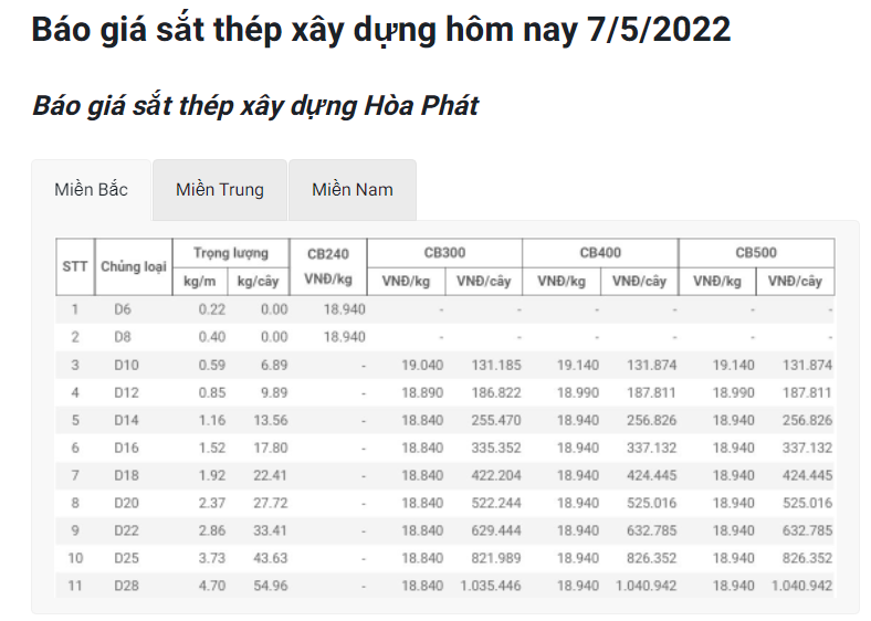 Giá vật liệu hôm nay 7/5: Giá thép tiếp tục giảm rất sâu - Ảnh 3.