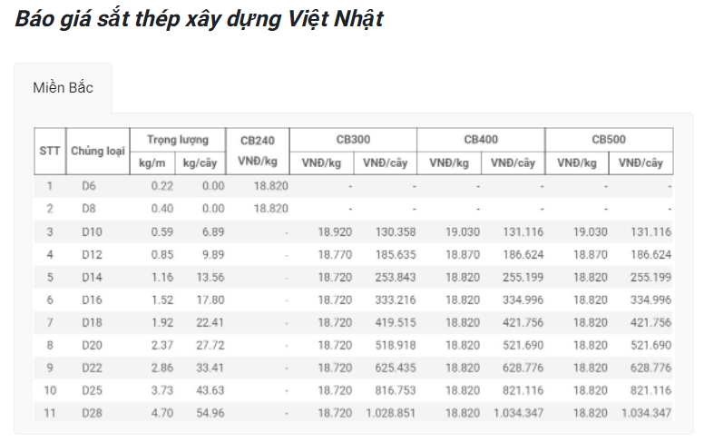 Giá vật liệu hôm nay 7/5: Giá thép tiếp tục giảm rất sâu - Ảnh 4.