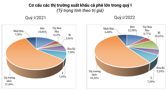 Áp lực dư cung, giá cà phê còn &quot;lao dốc&quot; đến đâu? - Ảnh 7.