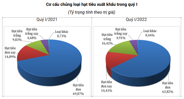 Giá hạt tiêu liên tục xu hướng giảm, xuất khẩu sẽ khó vì &quot;ẩn số Trung Quốc&quot; - Ảnh 7.