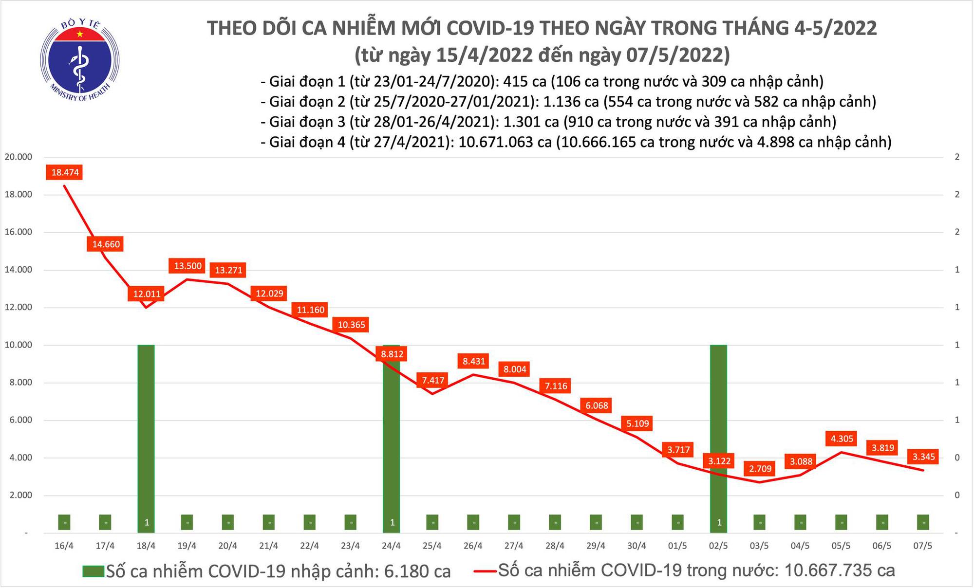 Hơn 3.300 ca Covid-19 mới và 0 ca tử vong trong ngày 7/5 - Ảnh 1.