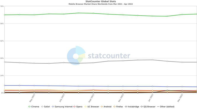 Microsoft Edge overtakes Safari, becoming the world's second most popular computer browser - Photo 2.