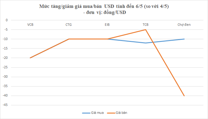 Black market rate 