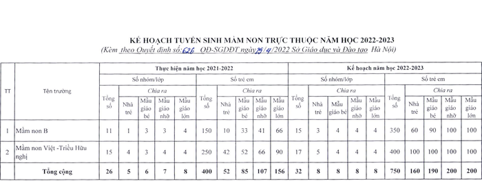 Chỉ tiêu tuyển sinh mầm non, lớp 1, lớp 6 các trường thuộc Sở GDĐT Hà Nội - Ảnh 1.