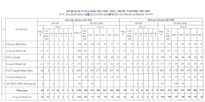 Chỉ tiêu tuyển sinh mầm non, lớp 1, lớp 6 các trường thuộc Sở GDĐT Hà Nội - Ảnh 2.