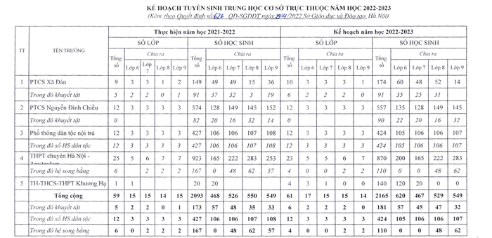 Chỉ tiêu tuyển sinh mầm non, lớp 1, lớp 6 các trường thuộc Sở GDĐT Hà Nội - Ảnh 3.