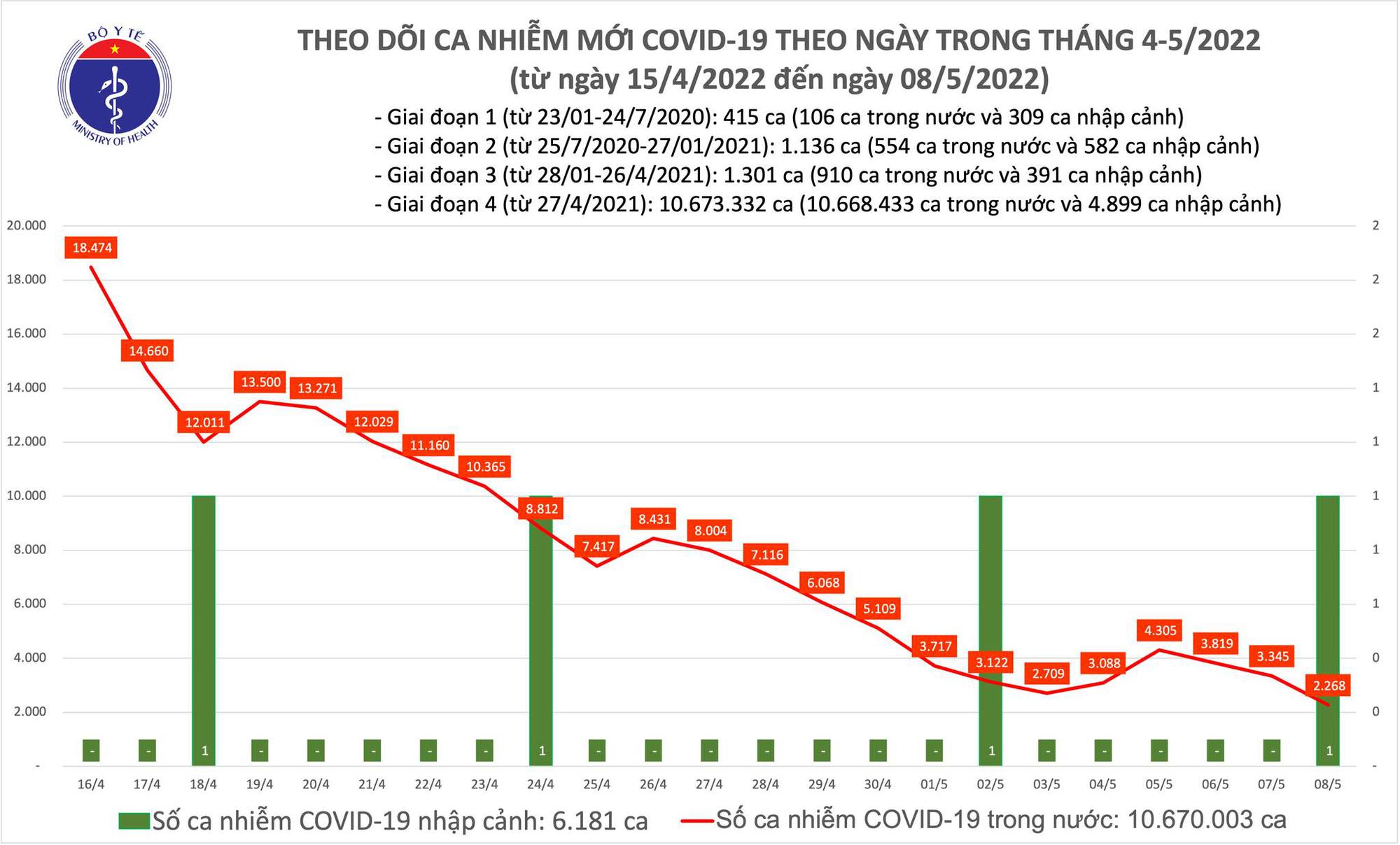 Dịch Covid-19 ngày 8/7: Tiếp tục giảm sâu - Ảnh 1.