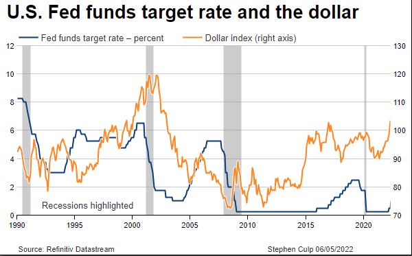 The soaring USD affects every corner of the global economy - Photo 4.