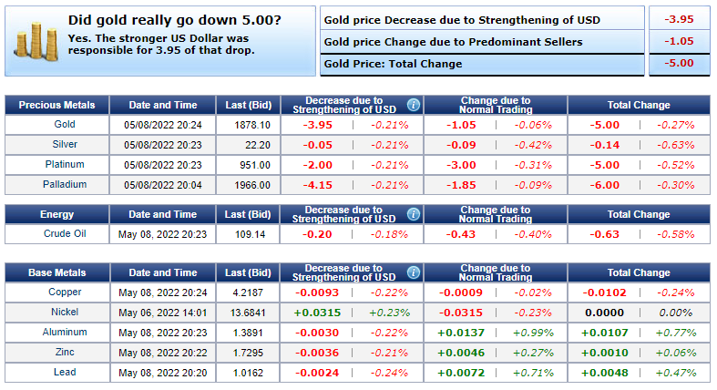 Giá vàng hôm nay 9/5: Nhà đầu tư ồ ạt bán tháo, vàng lại giảm phiên đầu tuần - Ảnh 2.