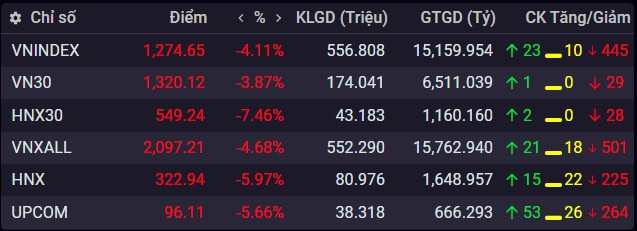 VN-Index &quot;thủng&quot; mốc 1.270 điểm - Ảnh 1.